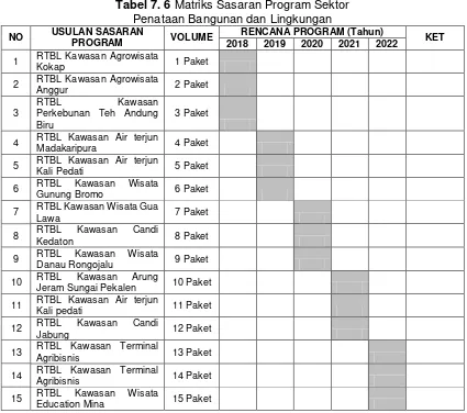 Tabel 7. 6 Matriks Sasaran Program Sektor  