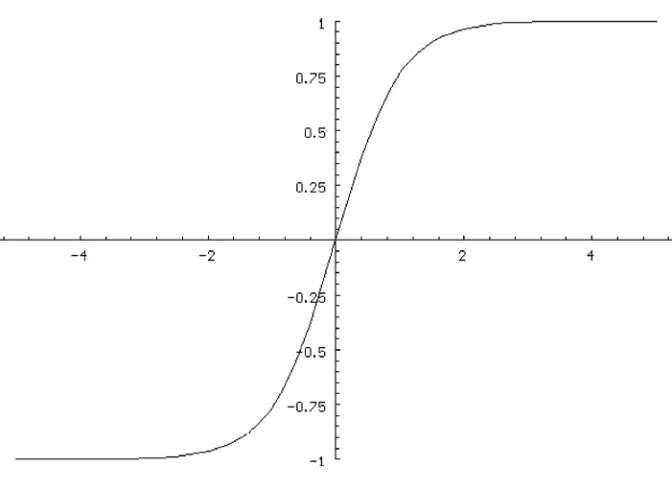 Figure 1-3. Hyperbolic tangent function
