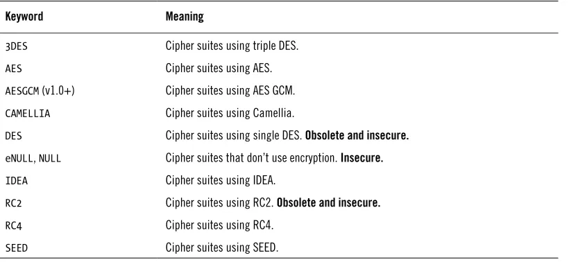 Table 1.4. Key exchange keywords