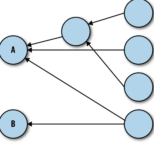 Figure 2-1. A component dependency diagram showing a tightly coupled component (A) and a loosely coupled one (B)