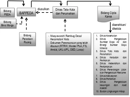 Gambar 7.4 Diagram Hubungan Antar Instansi dalam Pelaksanaan RPIJM 