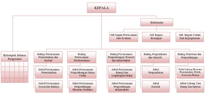 Gambar 7.1 Struktur Organisasi BAPPEDA Kabupaten Bangka Barat 