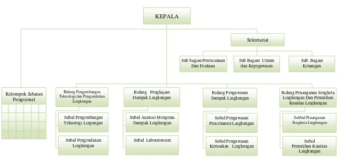 Gambar 7.2. Struktur Organisasi Badan Lingkungan Hidup Kabupaten Bangka Barat 