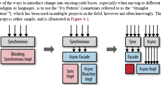 Figure 4-1. Applying the strangler pattern to hide old implementations behind a new Reactive API, and introducing newfeatures in the Reactive part of the system, migrating old functionality to the new core only on an as-needed basis