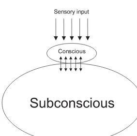 Figure 7.2 Conscious–subconscious brain relationship
