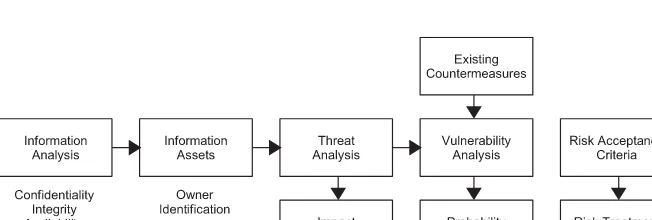 Figure 2.2 Standardized approach to risk assessment (ISO 27001 compliant)