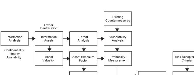 Figure 2.3 Quantitative approach to risk assessment (ISO 27001 compliant)