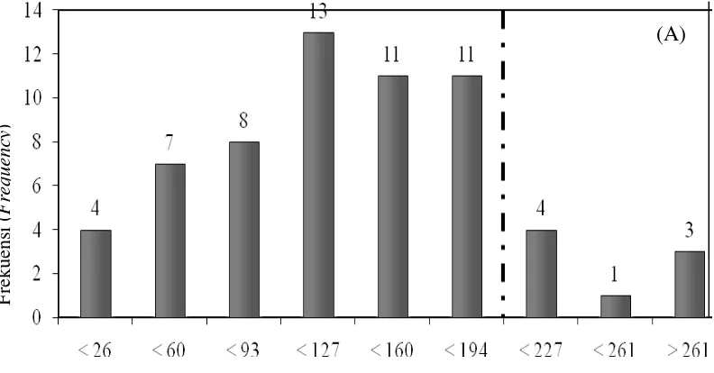 Figure 3. Frequency distribution of two years old plant based on number of 