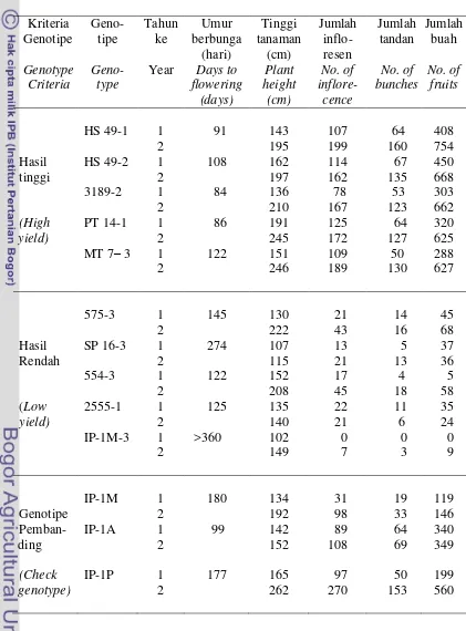 Table 4. Performance of vegetative and generative characters of high yielding genotypes (> 200 fruit per plant in 1st yr), low yielding  genotypes (< 100 fruits per plant in 1 st yr), and check genotypes during 2007-2009 