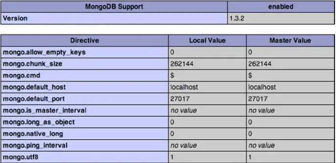 Figure 2-3. Displaying your MongoDB information in PHP