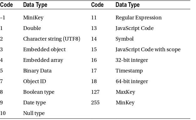 Table 4-1. Known BSON Types and Codes