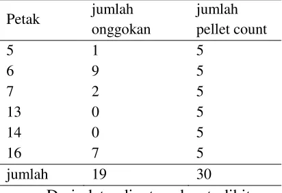 Tabel 1. Hasil temuan onggokan kotoran Rusa Jawa 