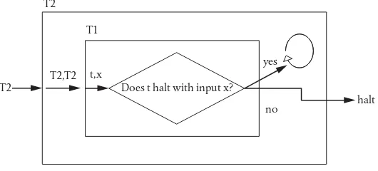 FIGURE 1 Turing’s proof. If T1 says T2 halts on input T2, then it deliberatelydoes not halt