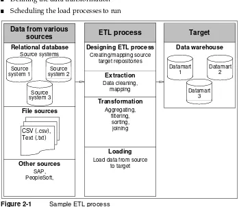 Figure 2-1Sample ETL process