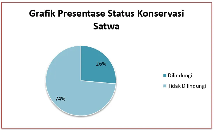 Grafik Presentase Status Konservasi 