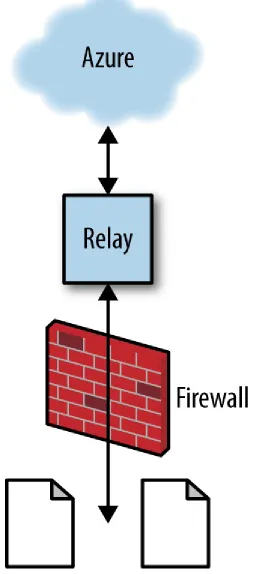 Figure 1-3. Service Bus relay facilitating queue messages across a firewall