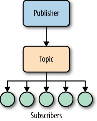 Figure 1-4. Service Bus topics facilitating a one-to-many broadcast