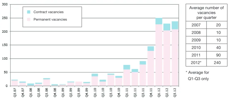 Figure 8: Demand for Administrators from big data recruiters 2007–2012