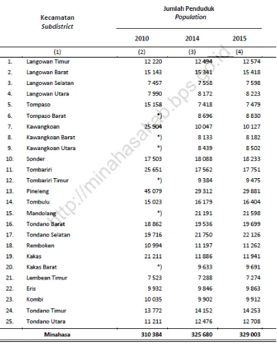 Tabel 2.7 Jumlah Penduduk dan laju Pertumbauhan Penduduk Menurut Kecamatan di Kabupaten Minahasa 2010, 2014, dan 2015 