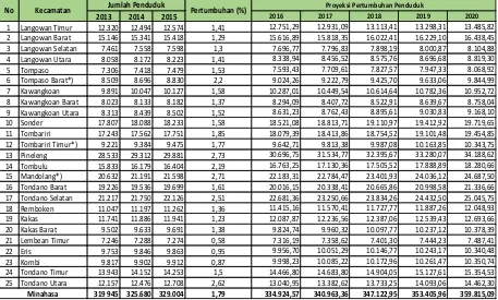 Tabel 2.8 Luas Wilayah Menurut Kecamatan di Kabupaten Minahasa, 