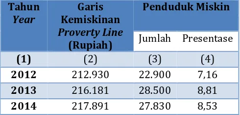 Tabel 2.11 Garis Kemiskinan dan Penduduk Miskin di Kabupaten Minahasa, 