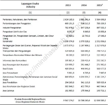 Tabel 2.18  Produk Domestik Regional Bruto Kabupaten Minahasa Atas Dasar Harga Berlaku Menurut Lapangan Usaha (juta rupiah), 2013-2015 
