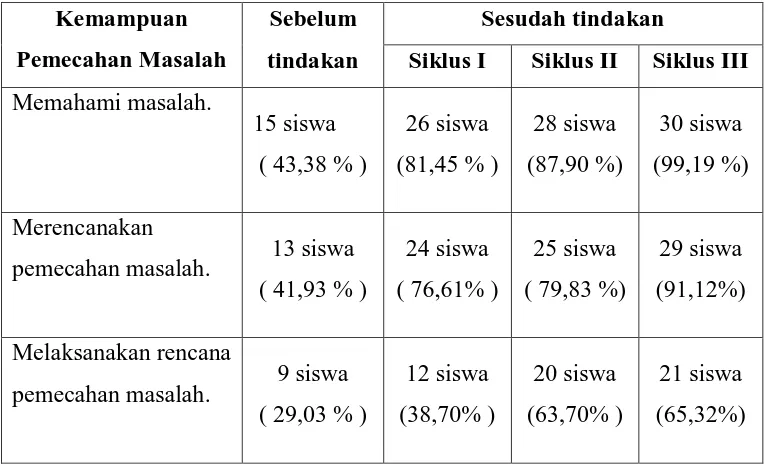 Table 1 Data Peningkatan Kemampuan Siswa Dalam Pemecahan Masalah 