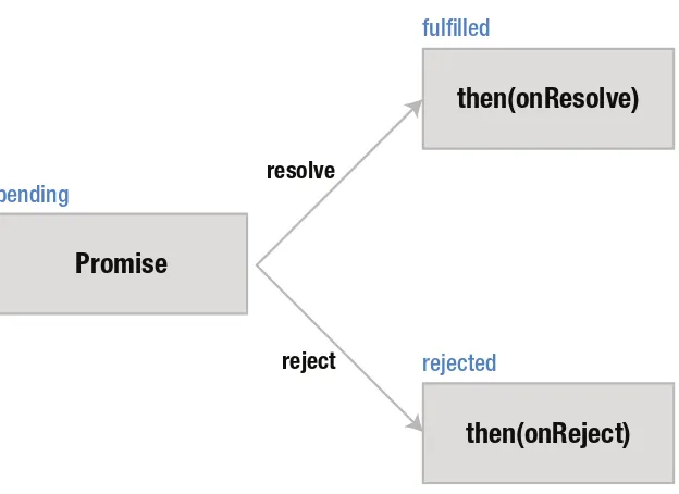 Figure 9-1. A pending promise can be fulfilled or rejected and handled using .then() method