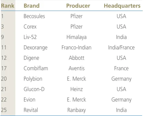 Table 2: Top selling irrational, non-essential or