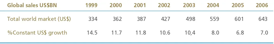 Table 4: Industry growth rate 1999-2006