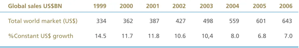 Table 4: Industry growth rate 1999-2006