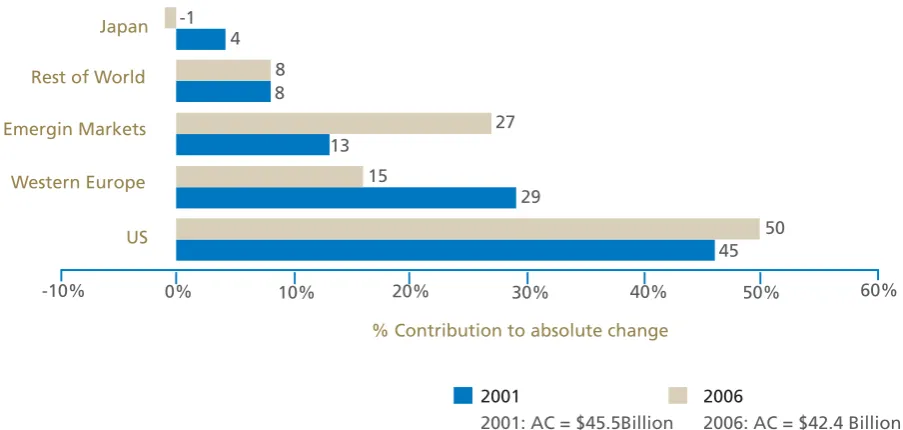 Table 5: Contribution to total world sales growth by regions 2001 vs. 2006