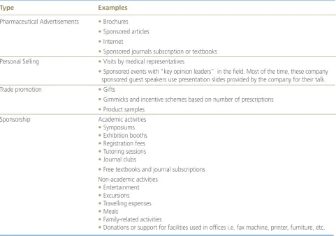 Table 6: Doctor-directed promotion methods
