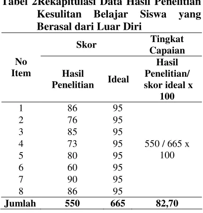 Tabel 2Rekapitulasi Data Hasil Penelitian