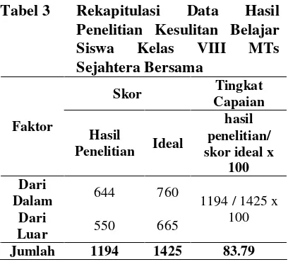 Tabel 3Rekapitulasi
