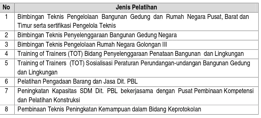 Tabel 6.2 Pelatihan Bidang Cipta Karya