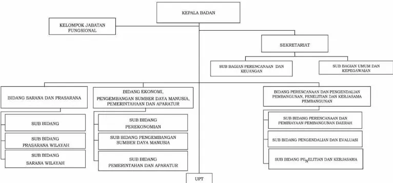 Gambar 6.1 Bagan Struktur Organisasi Badan Perencanaan Pembangunan, Penelitian dan Pengembangan Daerah Kabupaten Mahakam Ulu