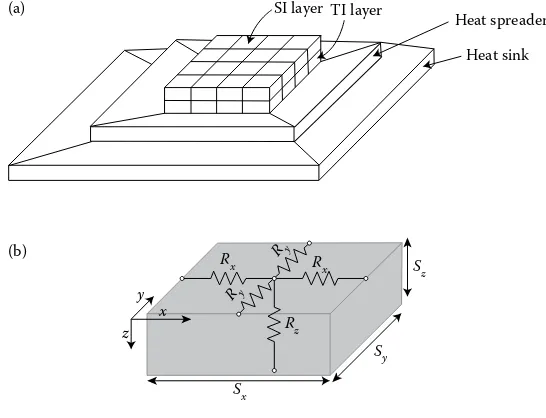 FIGURE 1.3 (a) Different layers of an IC along the primary heat-transfer path, (b) lateral and vertical thermal resistances of an elementary block in a layer.