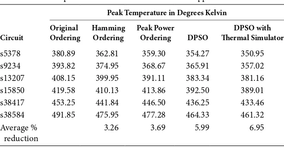 TABLE 2.2 Temperature Reduction in DPSO-Based Approach