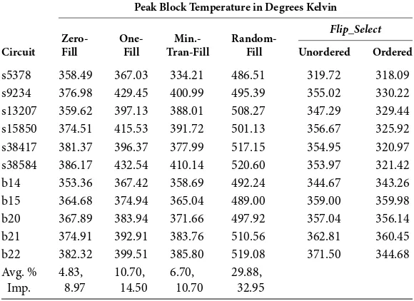 TABLE 2.3 Peak Temperature for Different Filling Techniques