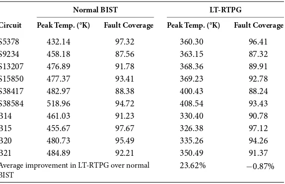 TABLE 2.6 Peak Temperature and Fault-Coverage Results for LT-RTPG