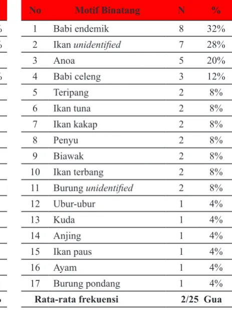 Tabel 4.  Persebaran Motif Binatang 