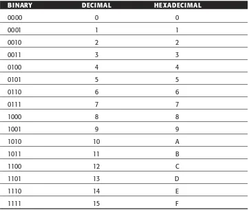 Table 1.1Binary, Decimal, and Hexadecimal Representations