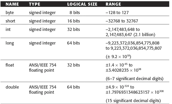 Table 1.8Primitive Numeric Types in Java