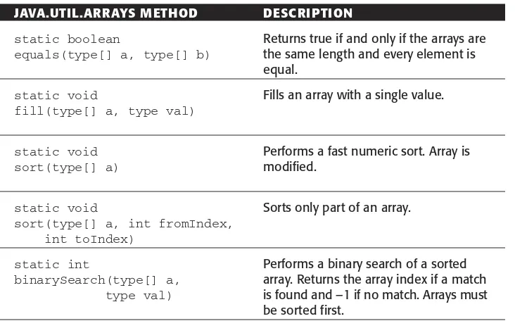 Table 1.10Summary of Methods from java.util.Arrays 