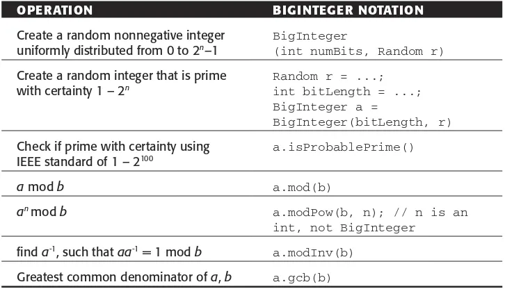 Table 1.16BigInteger Operations Useful in Implementing Cryptographic Algorithms