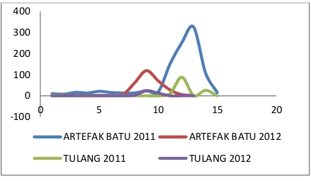 Grafik 1. Diagram garis korelasi temuan tulang dengan artefak batu pada penelitian 2011 dan 2012 (Sumber data:  Balai Akeologi Makassar) 