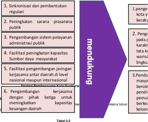 Tabel 5.2 Sasaran, Strategi Dan Arah Kebijakan Daerah Kota Surakarta Tahun 2010-2015 