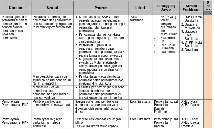 Tabel 5…  Rencana Kelembagaan Perumahan dan Permukiman Kota Surakarta 