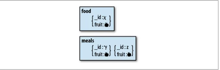 Figure 1-1. A normalized schema. The fruit field is stored in the food collection and referenced by thedocuments in the meals collection.